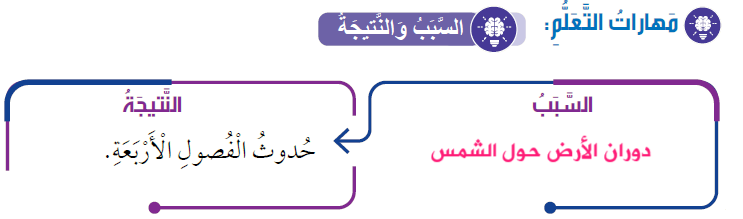 تحدث الفصول الأربعة بسبب دوران الأرض حول الشمس